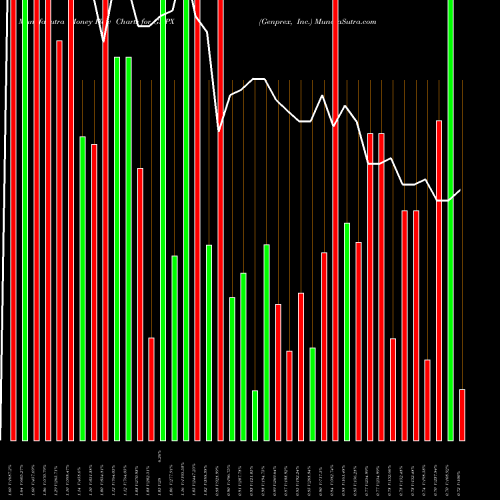 Money Flow charts share GNPX Genprex, Inc. USA Stock exchange 