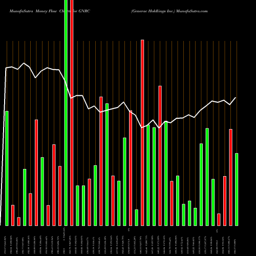 Money Flow charts share GNRC Generac Holdlings Inc. USA Stock exchange 