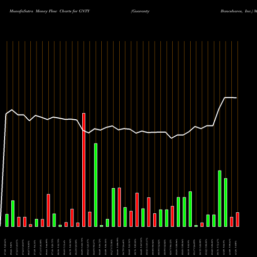 Money Flow charts share GNTY Guaranty Bancshares, Inc. USA Stock exchange 