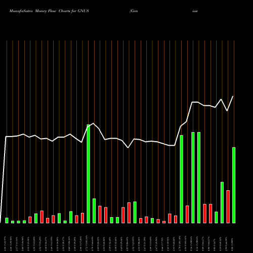 Money Flow charts share GNUS Genius Brands International, Inc. USA Stock exchange 