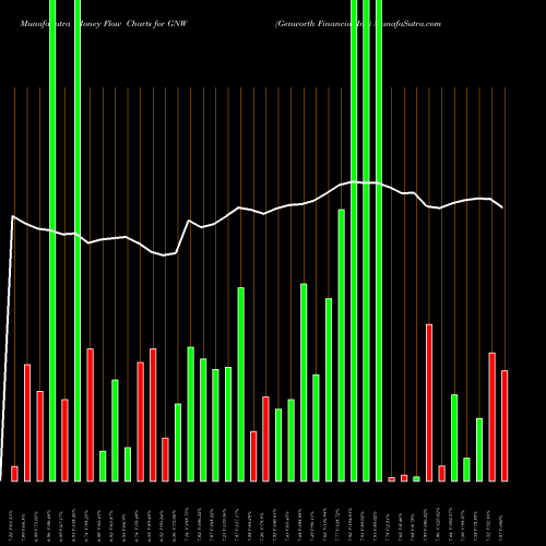 Money Flow charts share GNW Genworth Financial Inc USA Stock exchange 