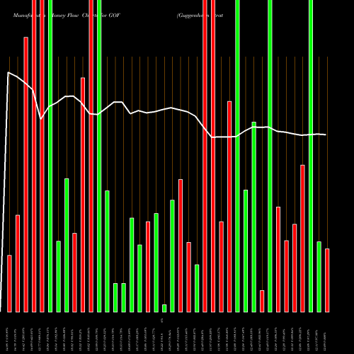 Money Flow charts share GOF Guggenheim Strategic Opportunities Fund USA Stock exchange 