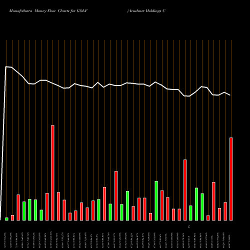 Money Flow charts share GOLF Acushnet Holdings Corp. USA Stock exchange 