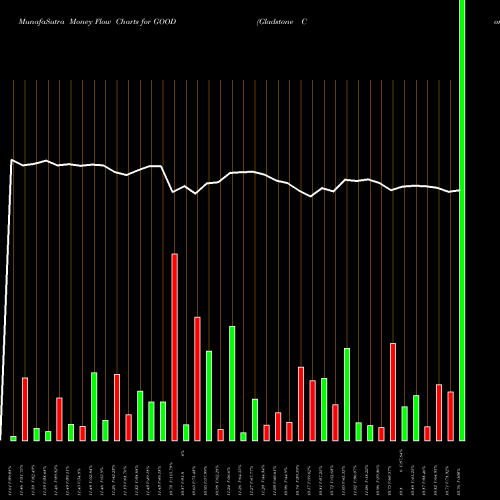 Money Flow charts share GOOD Gladstone Commercial Corporation USA Stock exchange 