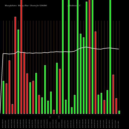 Money Flow charts share GOODO Gladstone Commercial Corporation USA Stock exchange 