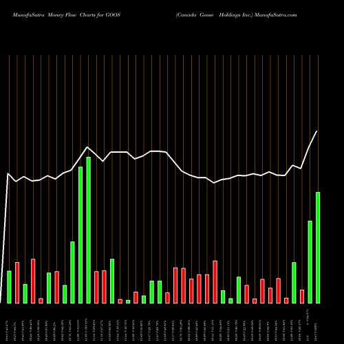 Money Flow charts share GOOS Canada Goose Holdings Inc. USA Stock exchange 