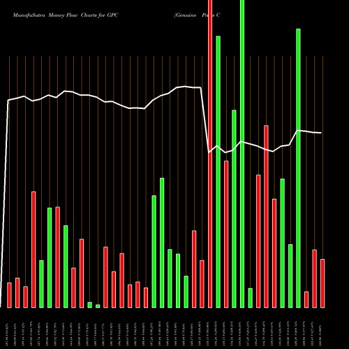 Money Flow charts share GPC Genuine Parts Company USA Stock exchange 