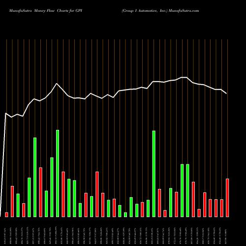 Money Flow charts share GPI Group 1 Automotive, Inc. USA Stock exchange 