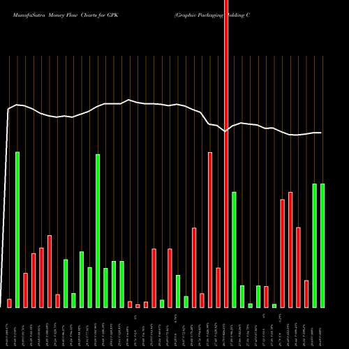 Money Flow charts share GPK Graphic Packaging Holding Company USA Stock exchange 