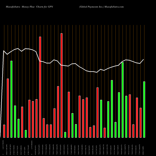 Money Flow charts share GPN Global Payments Inc. USA Stock exchange 