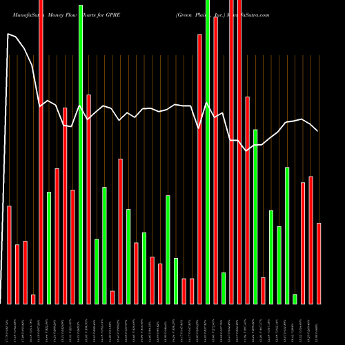 Money Flow charts share GPRE Green Plains, Inc. USA Stock exchange 