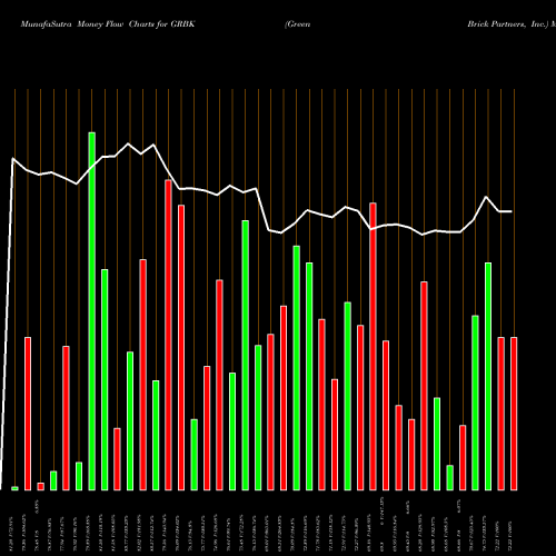 Money Flow charts share GRBK Green Brick Partners, Inc. USA Stock exchange 