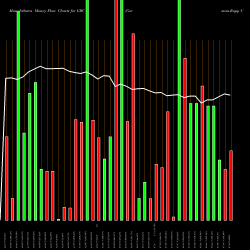 Money Flow charts share GRC Gorman-Rupp Company (The) USA Stock exchange 