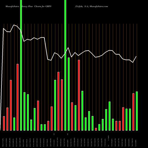 Money Flow charts share GRFS Grifols, S.A. USA Stock exchange 