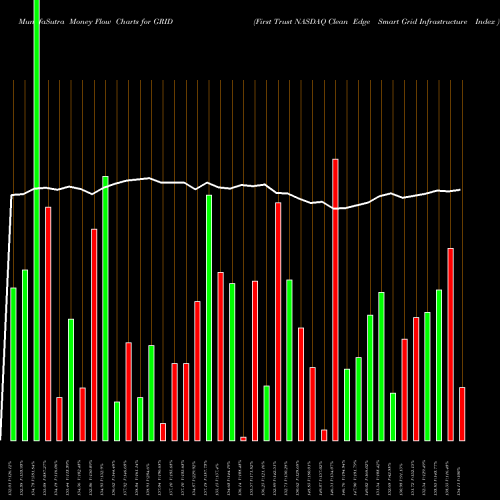 Money Flow charts share GRID First Trust NASDAQ Clean Edge Smart Grid Infrastructure Index  USA Stock exchange 