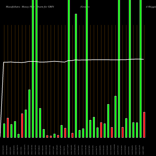 Money Flow charts share GRIN Grindrod Shipping Holdings Ltd. USA Stock exchange 