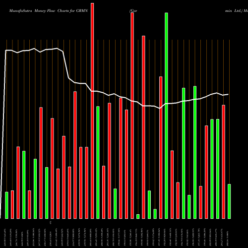 Money Flow charts share GRMN Garmin Ltd. USA Stock exchange 
