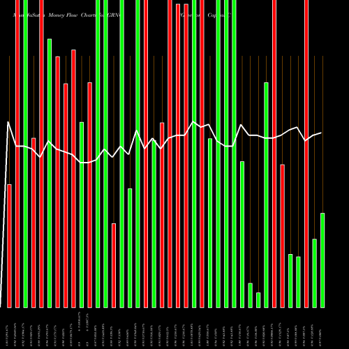 Money Flow charts share GRNQ Greenpro Capital Corp. USA Stock exchange 