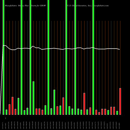 Money Flow charts share GROW U.S. Global Investors, Inc. USA Stock exchange 