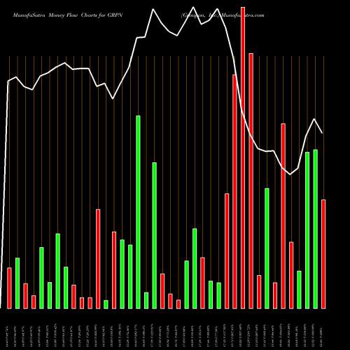 Money Flow charts share GRPN Groupon, Inc. USA Stock exchange 