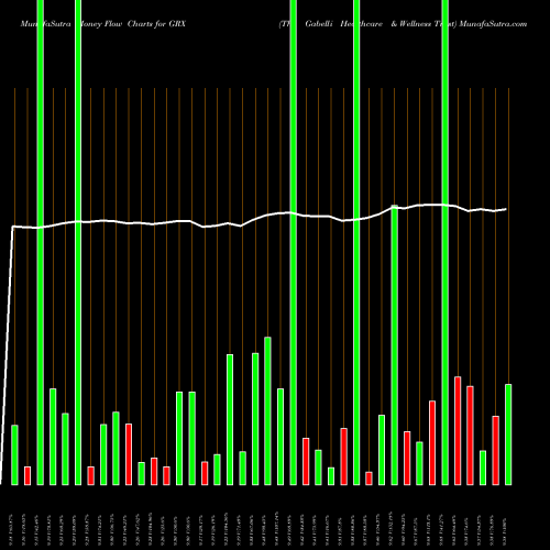 Money Flow charts share GRX The Gabelli Healthcare & Wellness Trust USA Stock exchange 