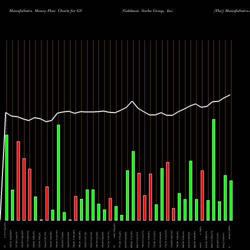 Money Flow charts share GS Goldman Sachs Group, Inc. (The) USA Stock exchange 