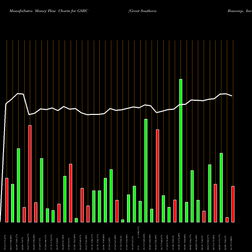Money Flow charts share GSBC Great Southern Bancorp, Inc. USA Stock exchange 