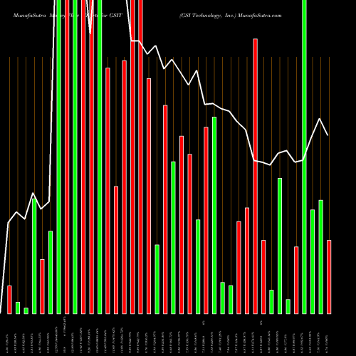 Money Flow charts share GSIT GSI Technology, Inc. USA Stock exchange 