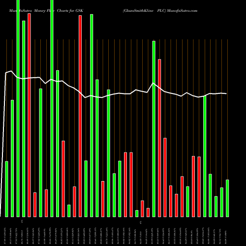 Money Flow charts share GSK GlaxoSmithKline PLC USA Stock exchange 