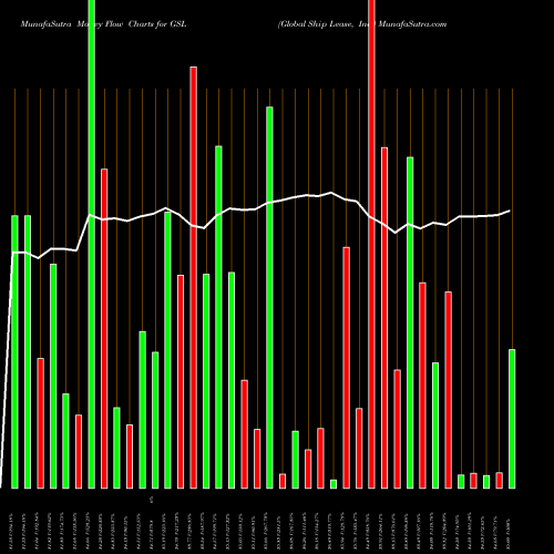 Money Flow charts share GSL Global Ship Lease, Inc. USA Stock exchange 
