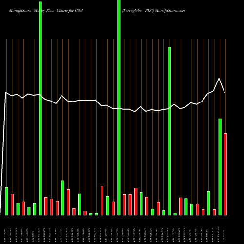 Money Flow charts share GSM Ferroglobe PLC USA Stock exchange 