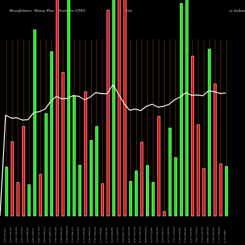 Money Flow charts share GTES Gates Industrial Corporation Plc USA Stock exchange 