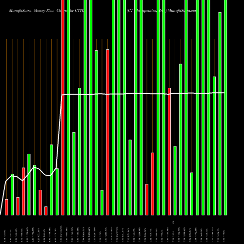 Money Flow charts share GTHX G1 Therapeutics, Inc. USA Stock exchange 