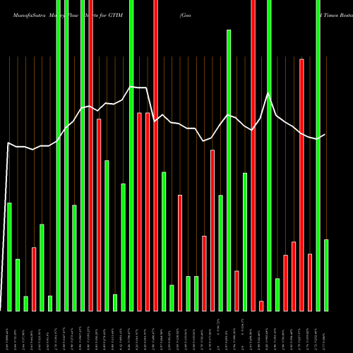 Money Flow charts share GTIM Good Times Restaurants Inc. USA Stock exchange 