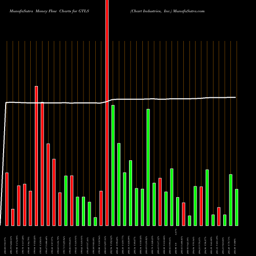Money Flow charts share GTLS Chart Industries, Inc. USA Stock exchange 