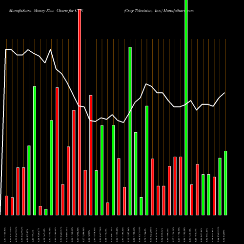 Money Flow charts share GTN Gray Television, Inc. USA Stock exchange 