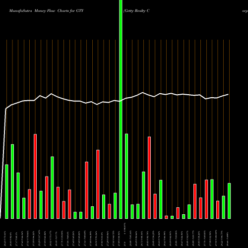 Money Flow charts share GTY Getty Realty Corporation USA Stock exchange 