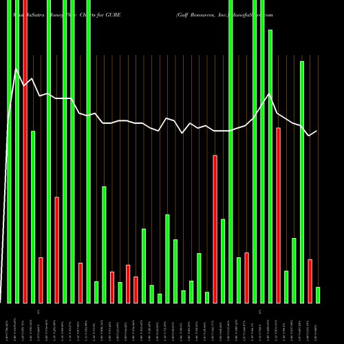 Money Flow charts share GURE Gulf Resources, Inc. USA Stock exchange 