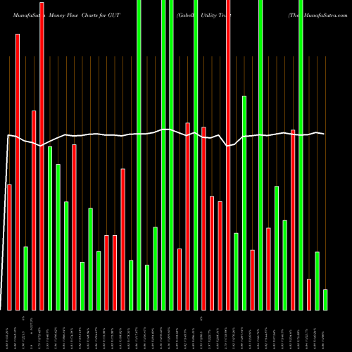 Money Flow charts share GUT Gabelli Utility Trust (The) USA Stock exchange 