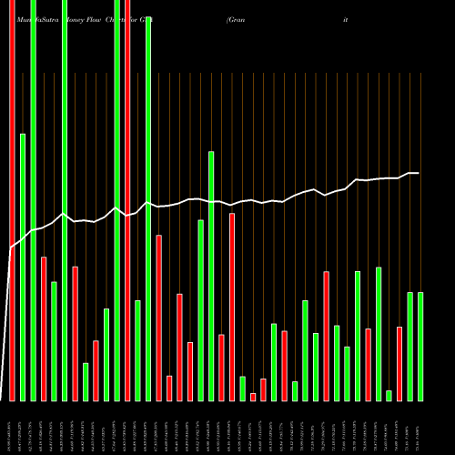 Money Flow charts share GVA Granite Construction Incorporated USA Stock exchange 