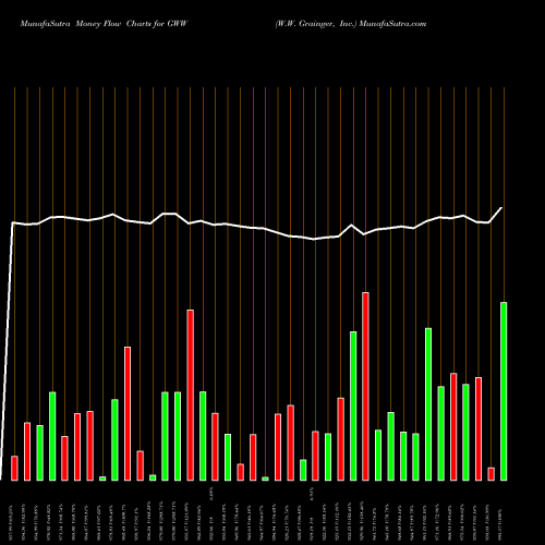 Money Flow charts share GWW W.W. Grainger, Inc. USA Stock exchange 