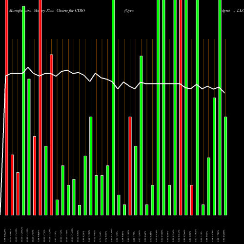 Money Flow charts share GYRO Gyrodyne , LLC USA Stock exchange 