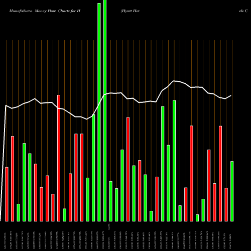 Money Flow charts share H Hyatt Hotels Corporation USA Stock exchange 