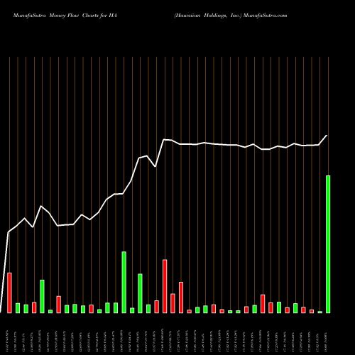 Money Flow charts share HA Hawaiian Holdings, Inc. USA Stock exchange 