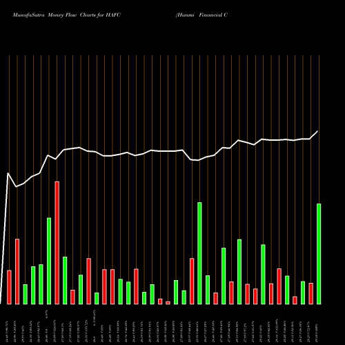 Money Flow charts share HAFC Hanmi Financial Corporation USA Stock exchange 