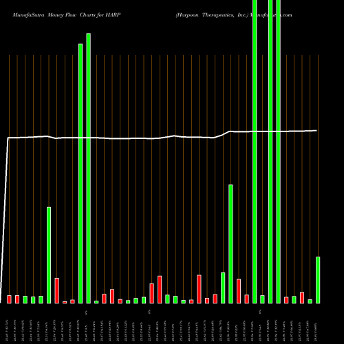 Money Flow charts share HARP Harpoon Therapeutics, Inc. USA Stock exchange 