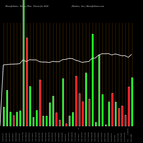 Money Flow charts share HAS Hasbro, Inc. USA Stock exchange 