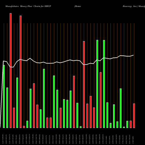 Money Flow charts share HBCP Home Bancorp, Inc. USA Stock exchange 