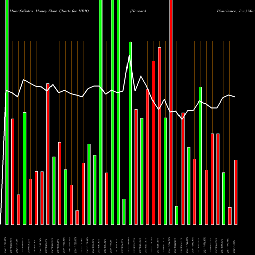 Money Flow charts share HBIO Harvard Bioscience, Inc. USA Stock exchange 