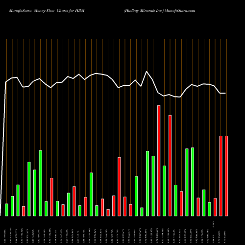 Money Flow charts share HBM Hudbay Minerals Inc. USA Stock exchange 